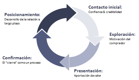 CFS - CUSTOMER FOCUSED SELLING™